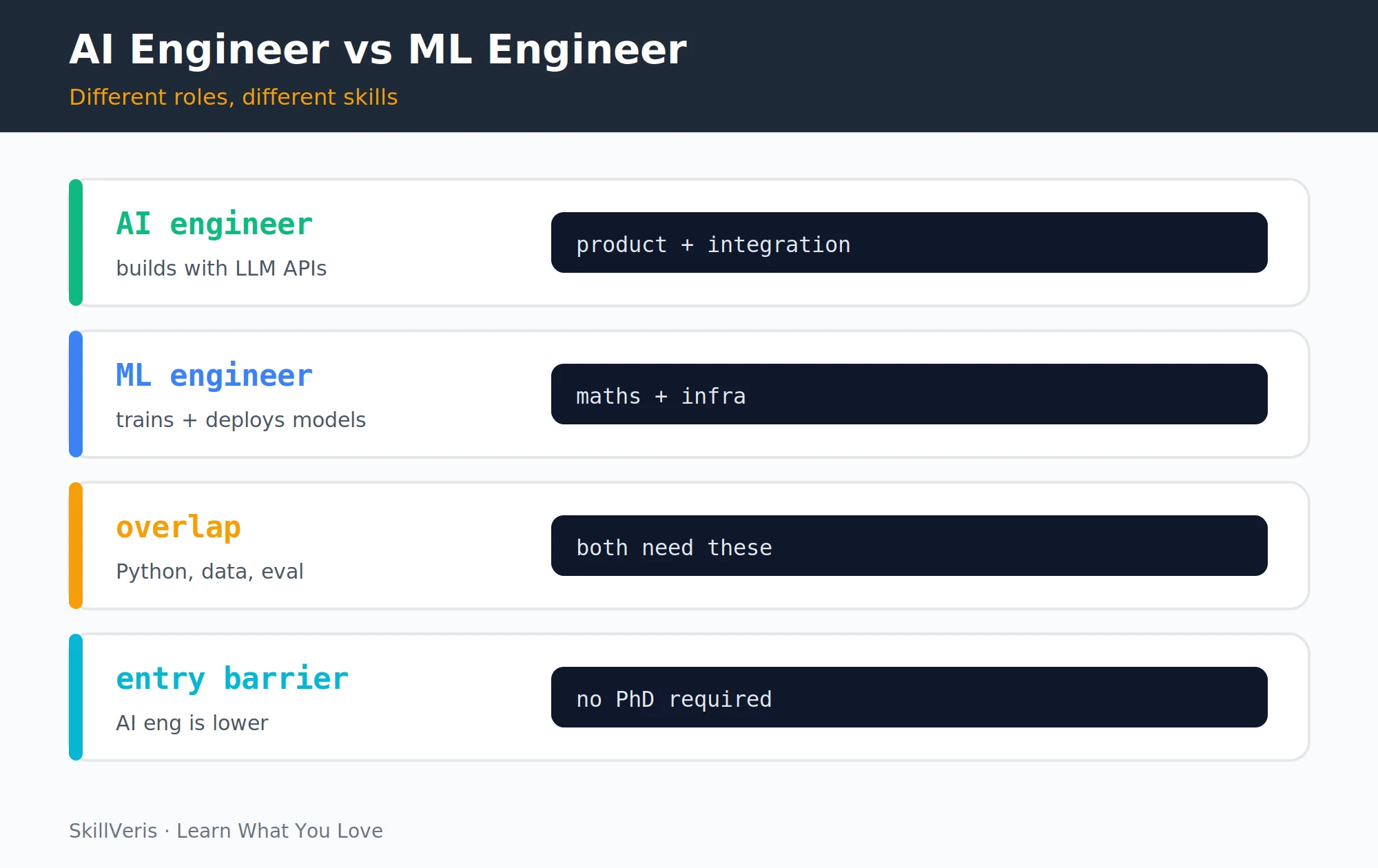 Evaluation is the most underrated layer — it tells you whether the system works.
