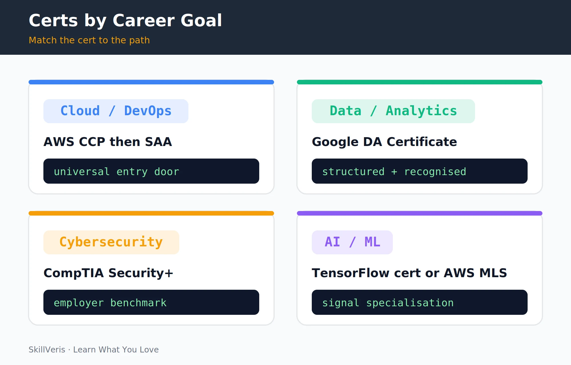 The relative value of certifications shifts as your experience grows.