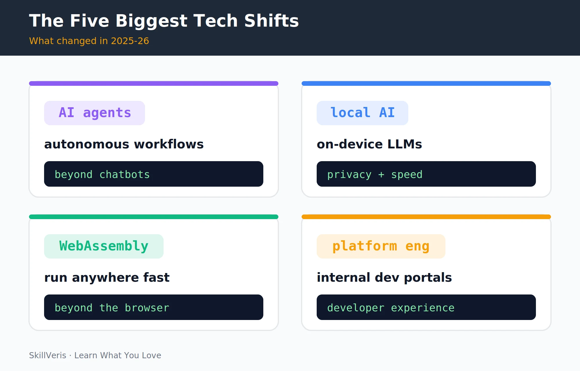 The five biggest technology shifts reshaping software development in 2026: AI agents, local AI, WebAssembly, and platform engineering.