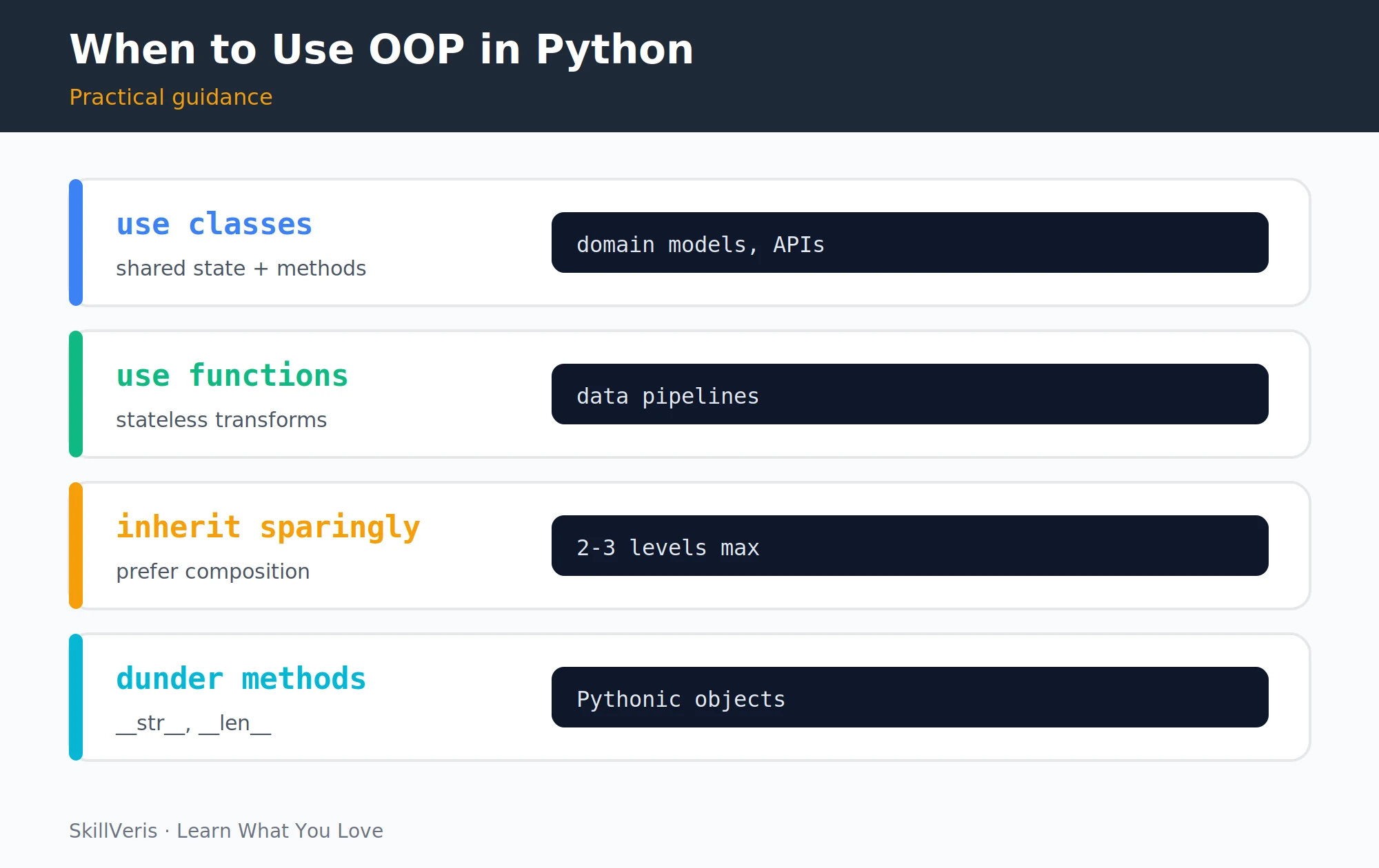 Dunder methods let custom objects work with print, +, len(), and == like built-in types.