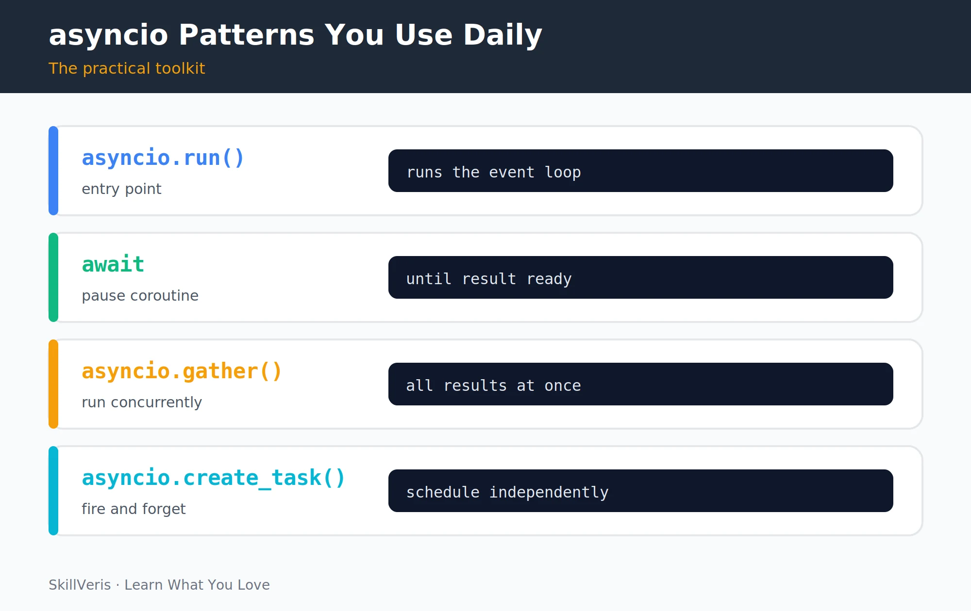 asyncio.gather running three HTTP requests concurrently in the time of a single request.
