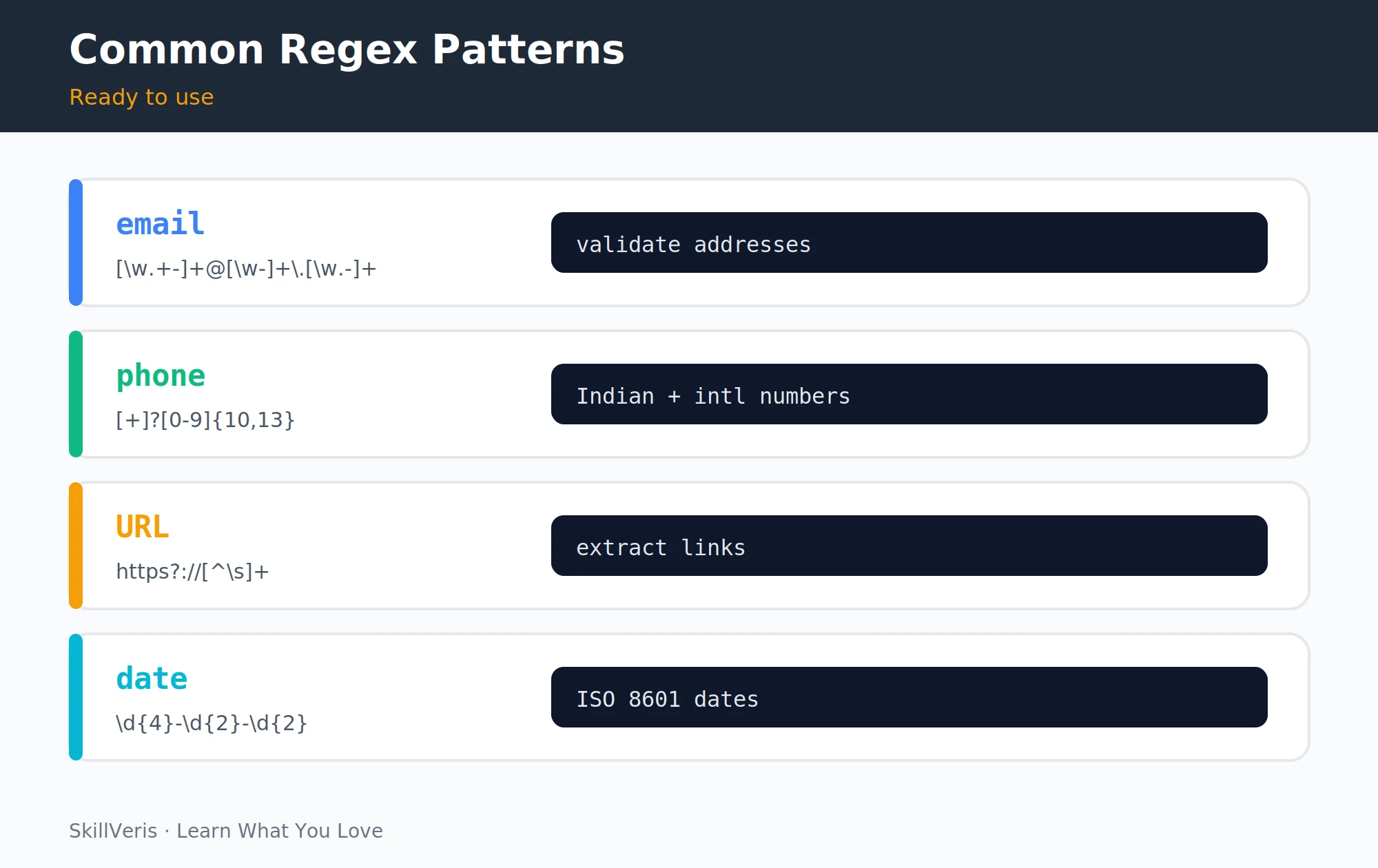 Four ready-to-use regex patterns for emails, phone numbers, URLs, and ISO dates.