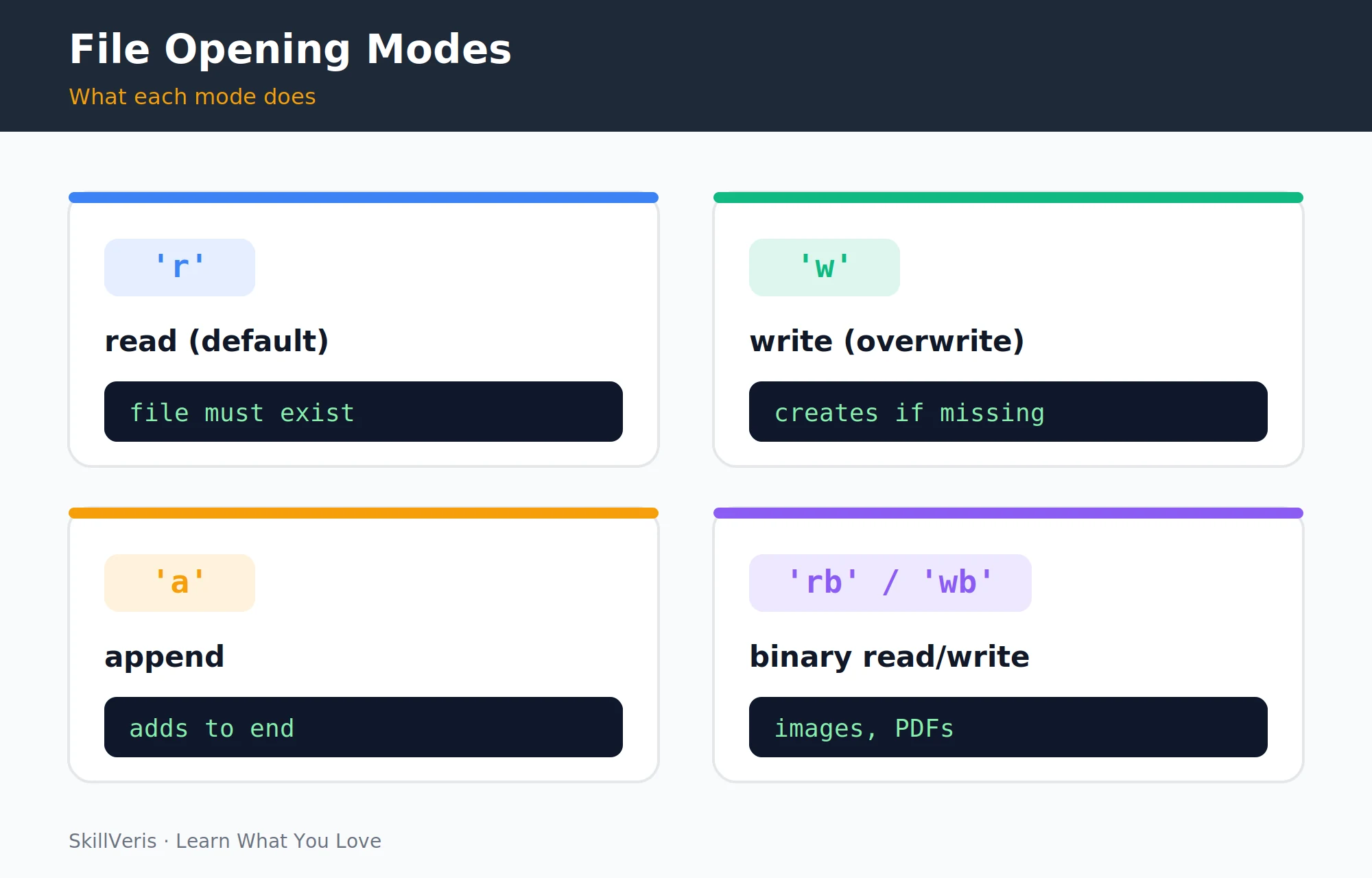 Python file opening modes: r to read, w to write, a to append, and rb/wb for binary.