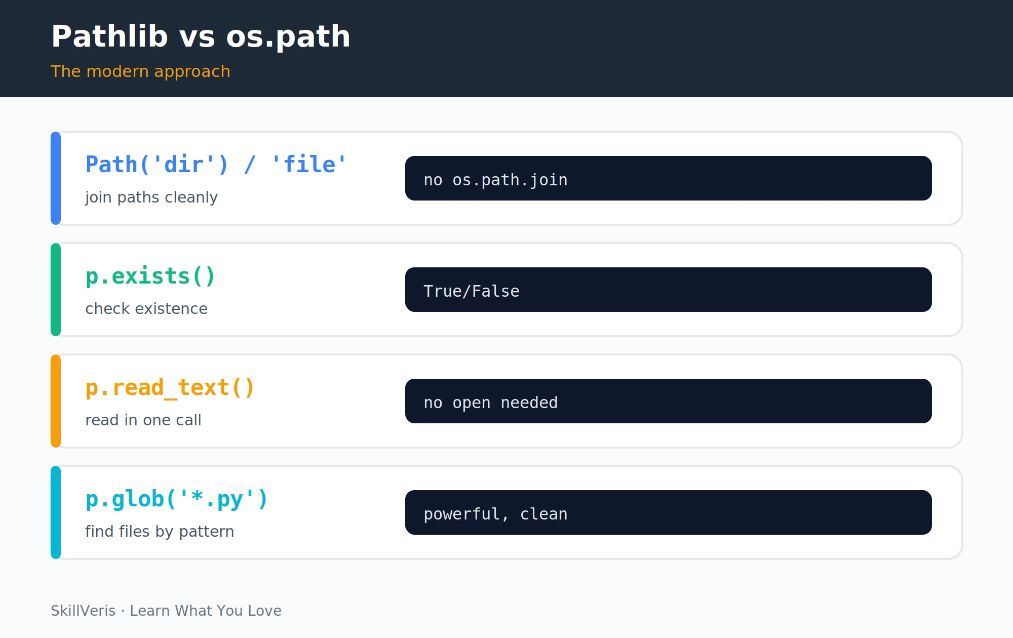 pathlib vs os.path: path joining, exists checks, read_text, and glob patterns.