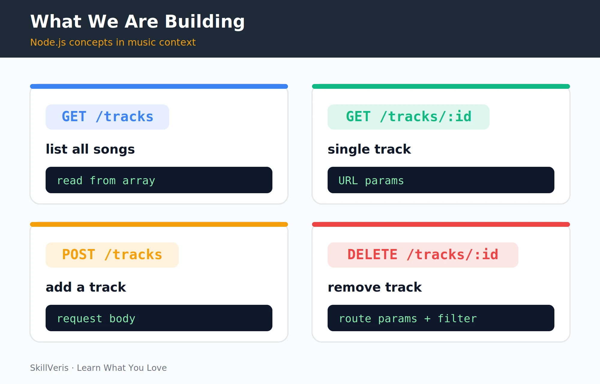 Fetching a single track by ID with a route parameter.