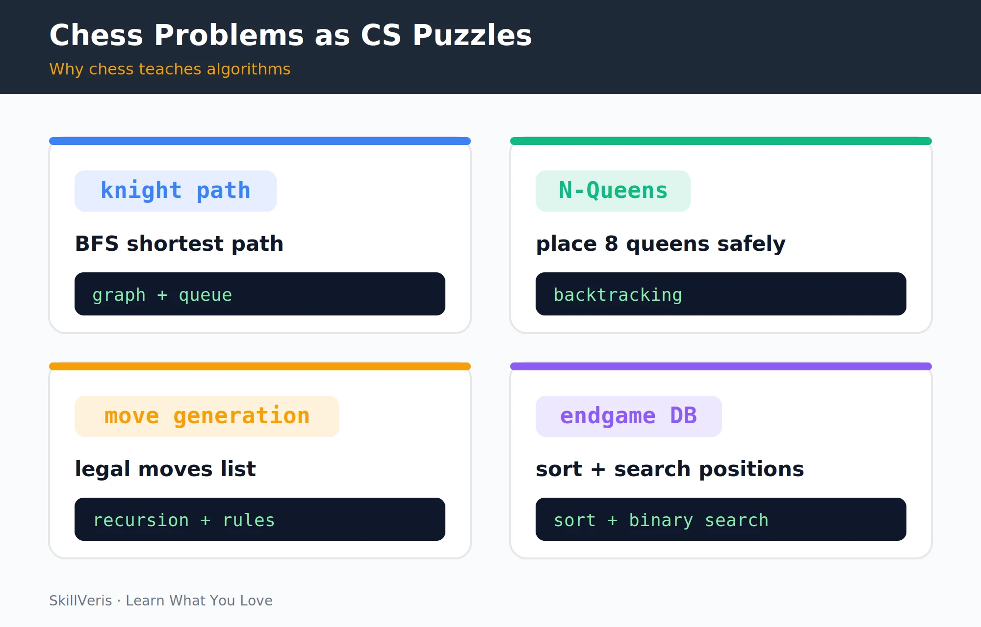 Four chess problems, each teaching a fundamental CS algorithm.