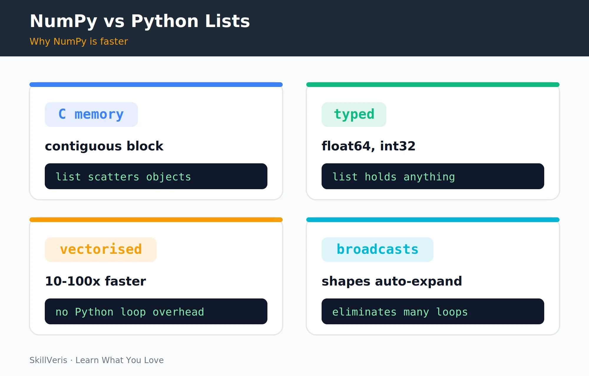 Why NumPy ndarrays outperform Python lists: contiguous memory, a single type, vectorisation, and broadcasting.