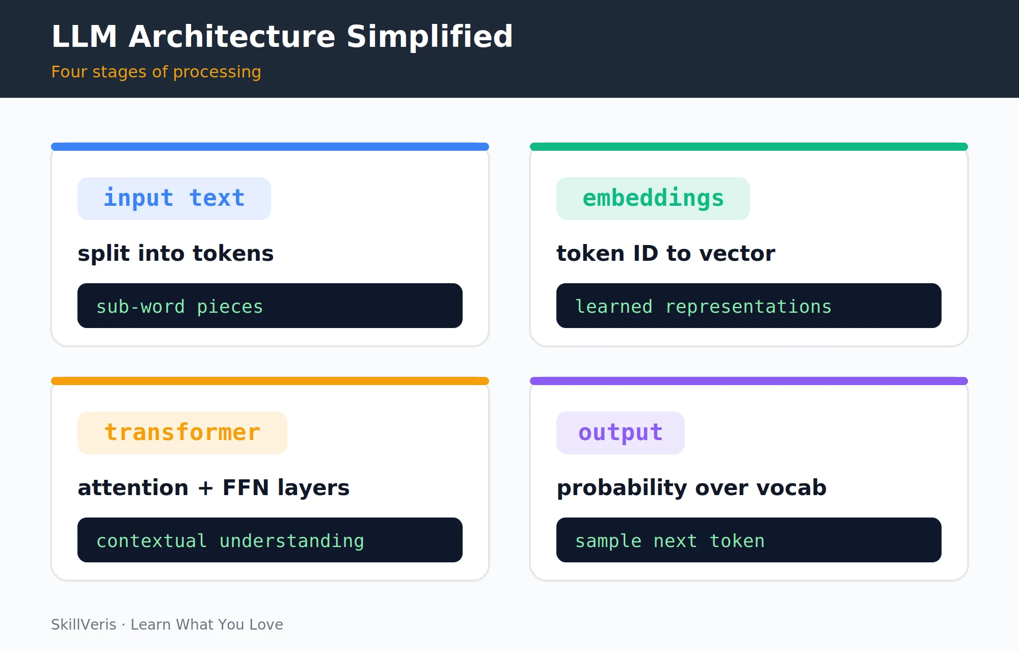 The four-stage processing pipeline every LLM runs on each input: tokenise, embed, transformer layers, output probabilities.