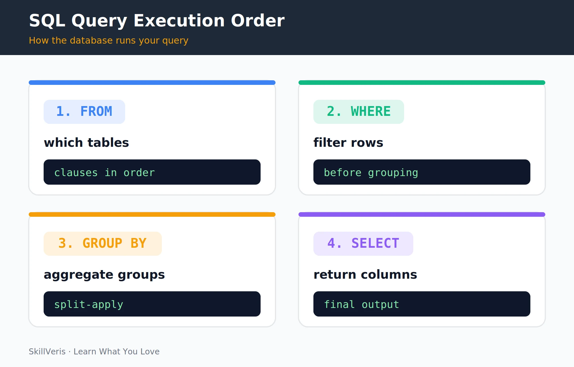 SQL query execution order: FROM, WHERE, GROUP BY, then SELECT.