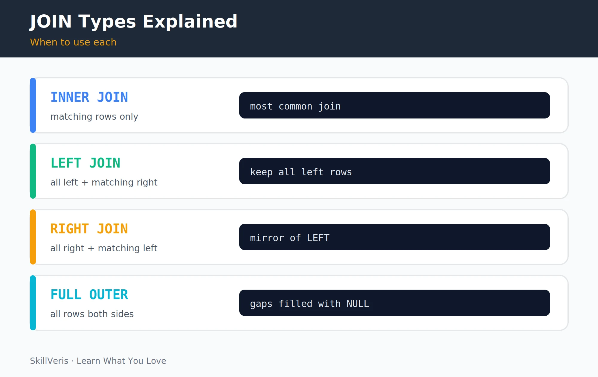 The four SQL JOIN types: INNER for matches only, LEFT to keep all left rows, plus RIGHT and FULL OUTER.