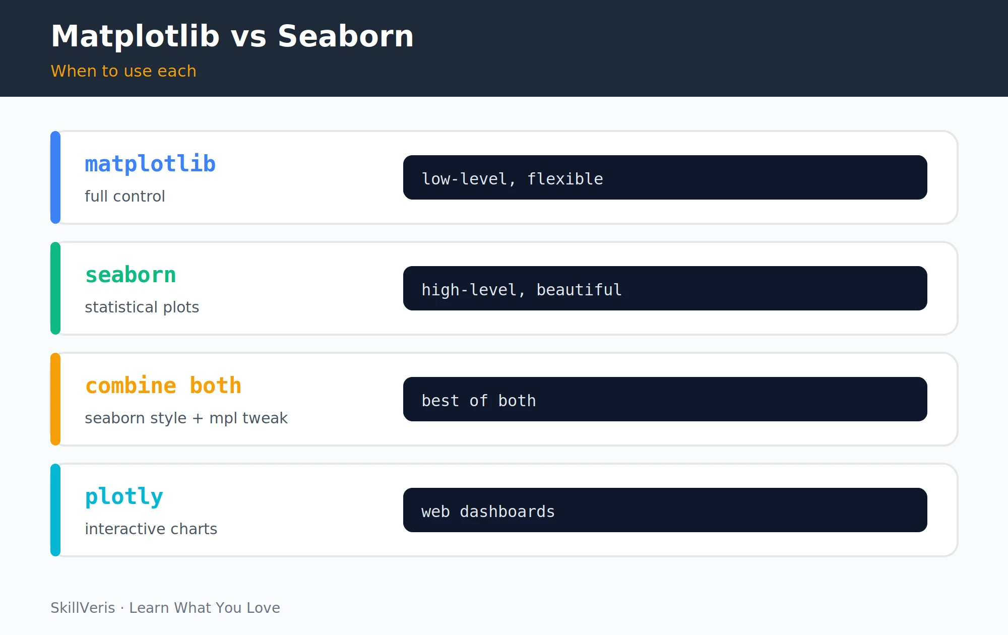 Three Python visualisation libraries for different use cases.