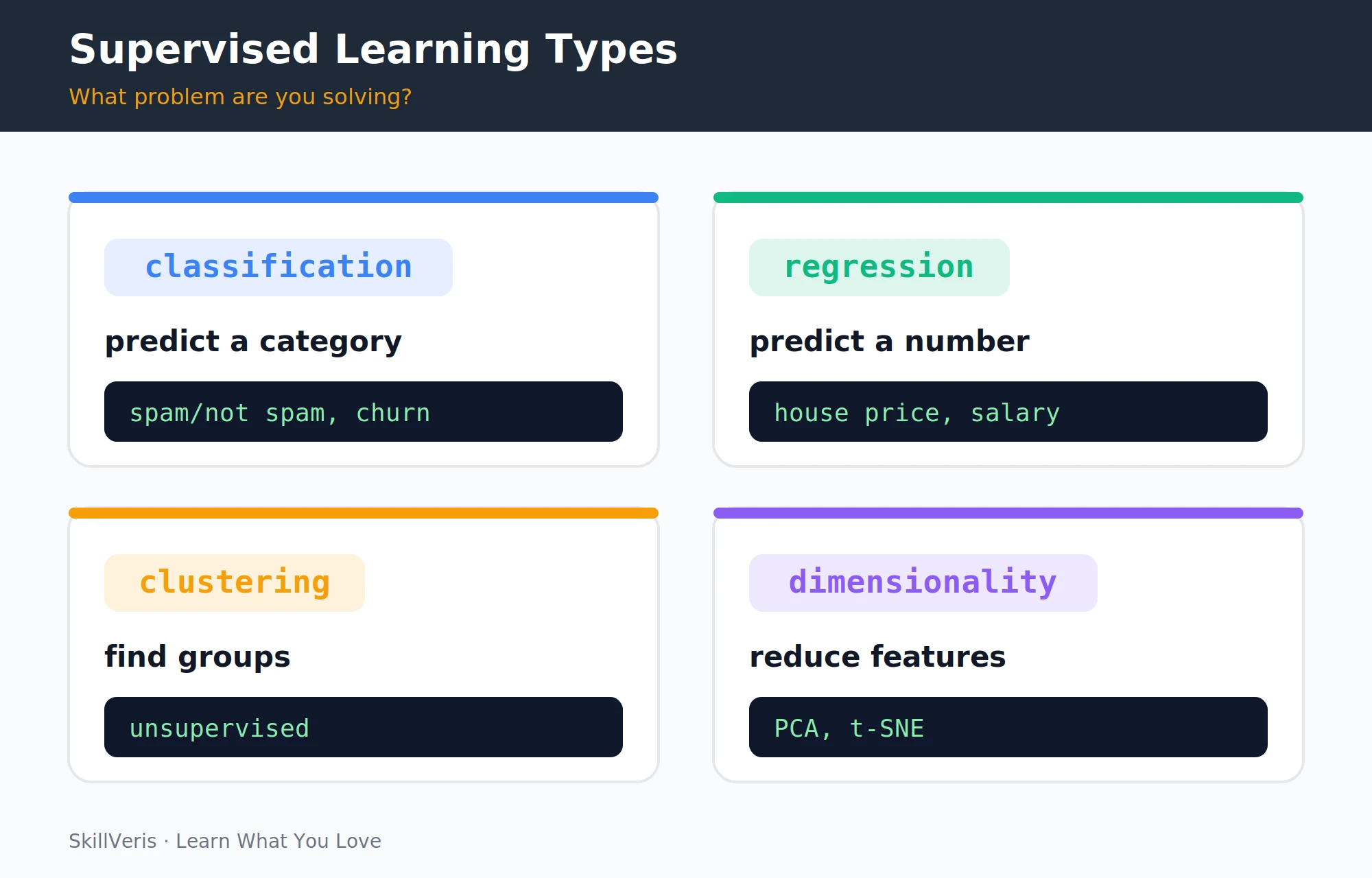 The four main ML task types and when to use each.
