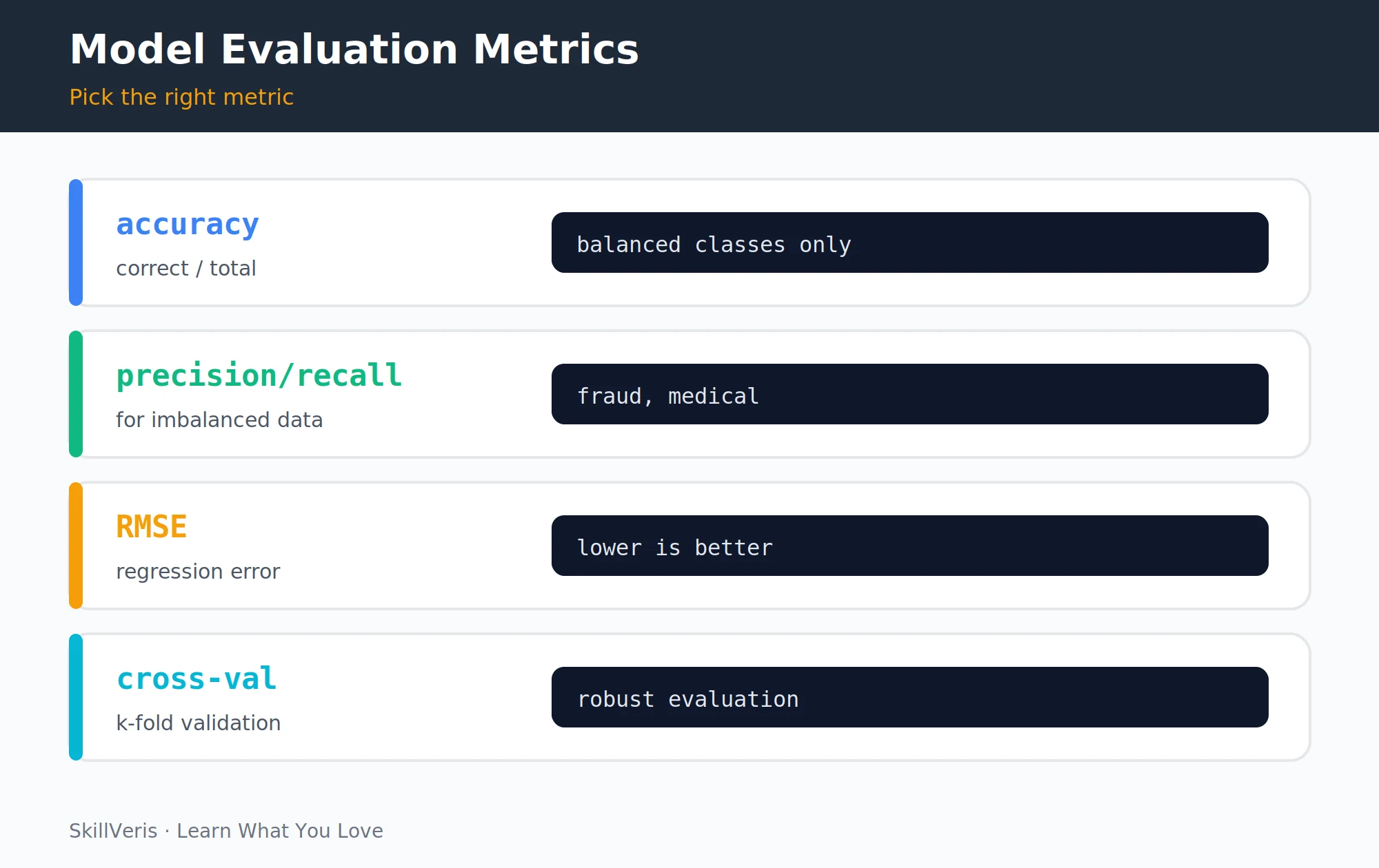 Matching the evaluation metric to the problem type.
