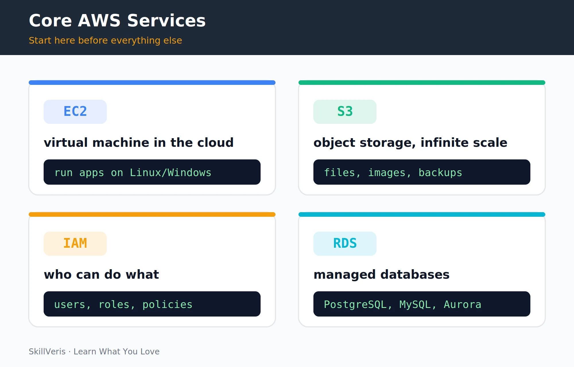 The four AWS services to learn first, in order of immediate practical use: EC2, S3, IAM, and RDS.