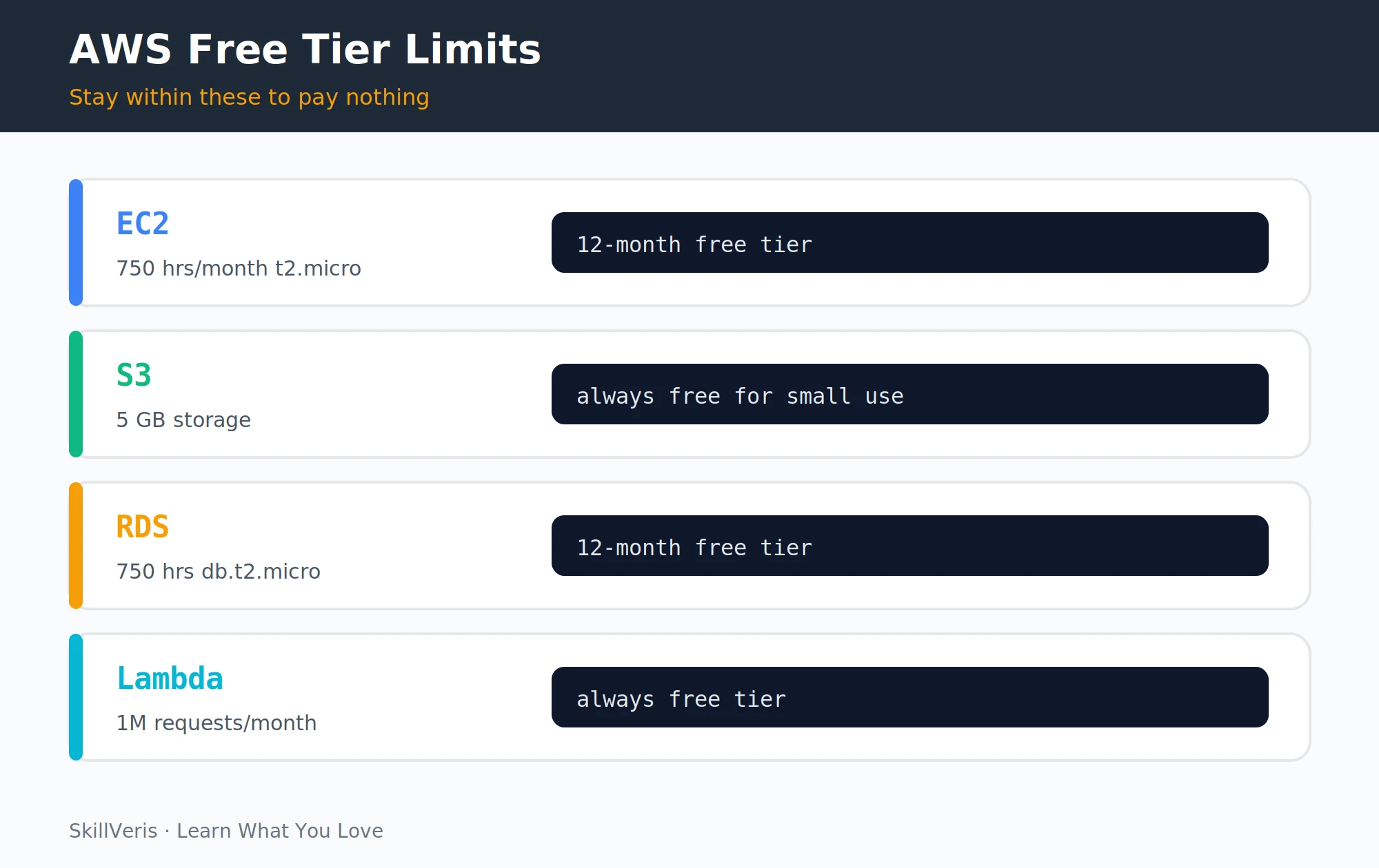 The classic 3-tier VPC architecture keeps databases in private subnets, never directly exposed to the internet.