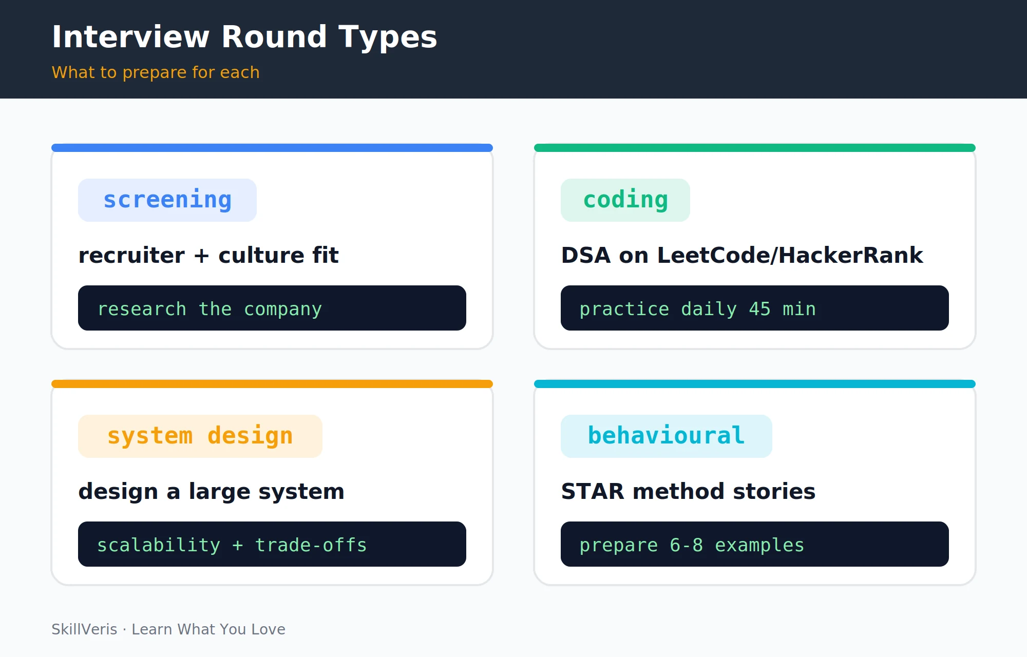The four interview round types: screening, coding, system design, and behavioural.
