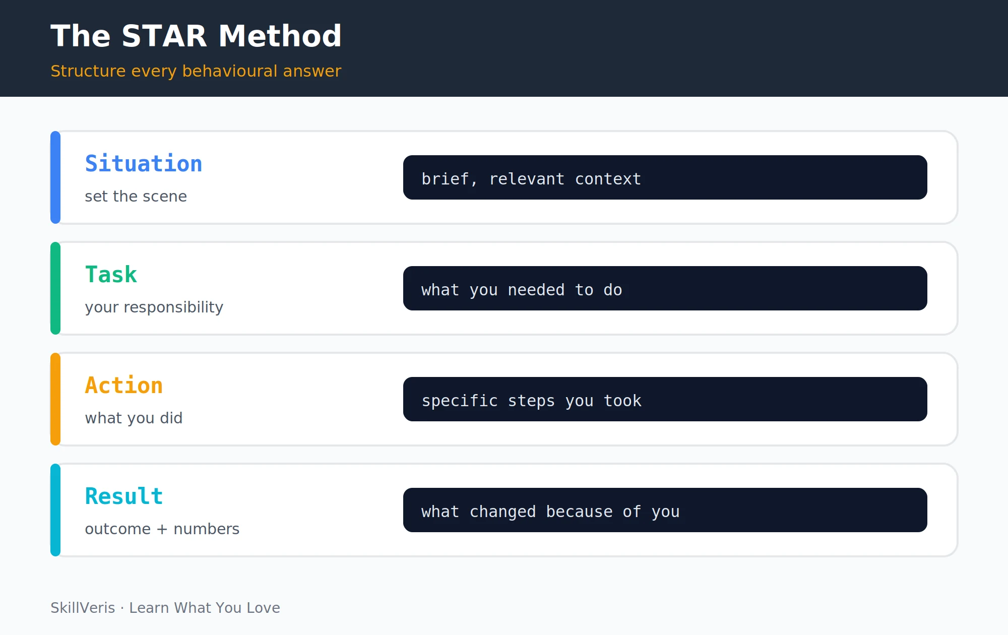 STAR method: Situation, Task, Action, and Result, ideally with outcome numbers.