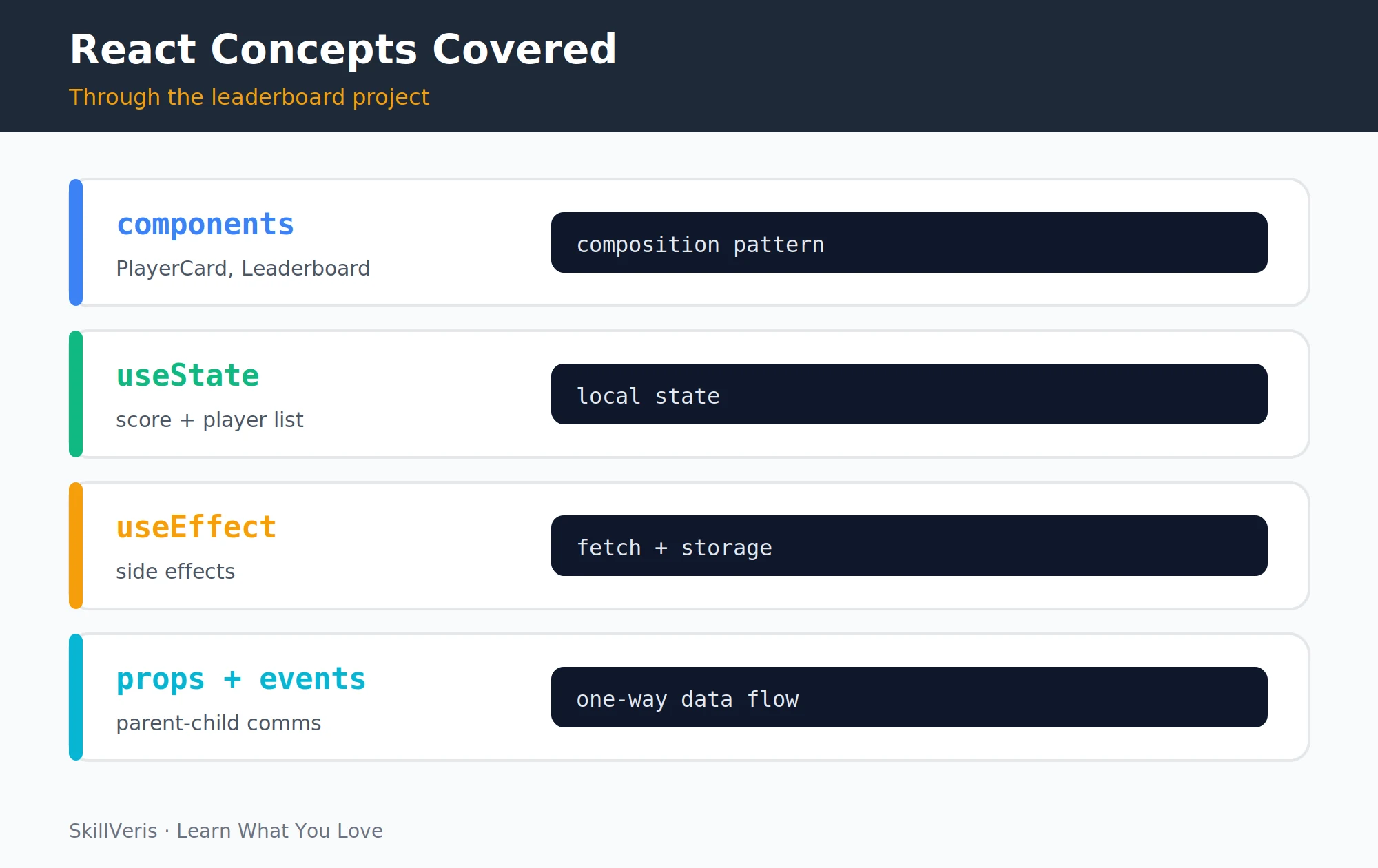 Components, useState, useEffect, props and events โ the four React concepts the leaderboard teaches in context.