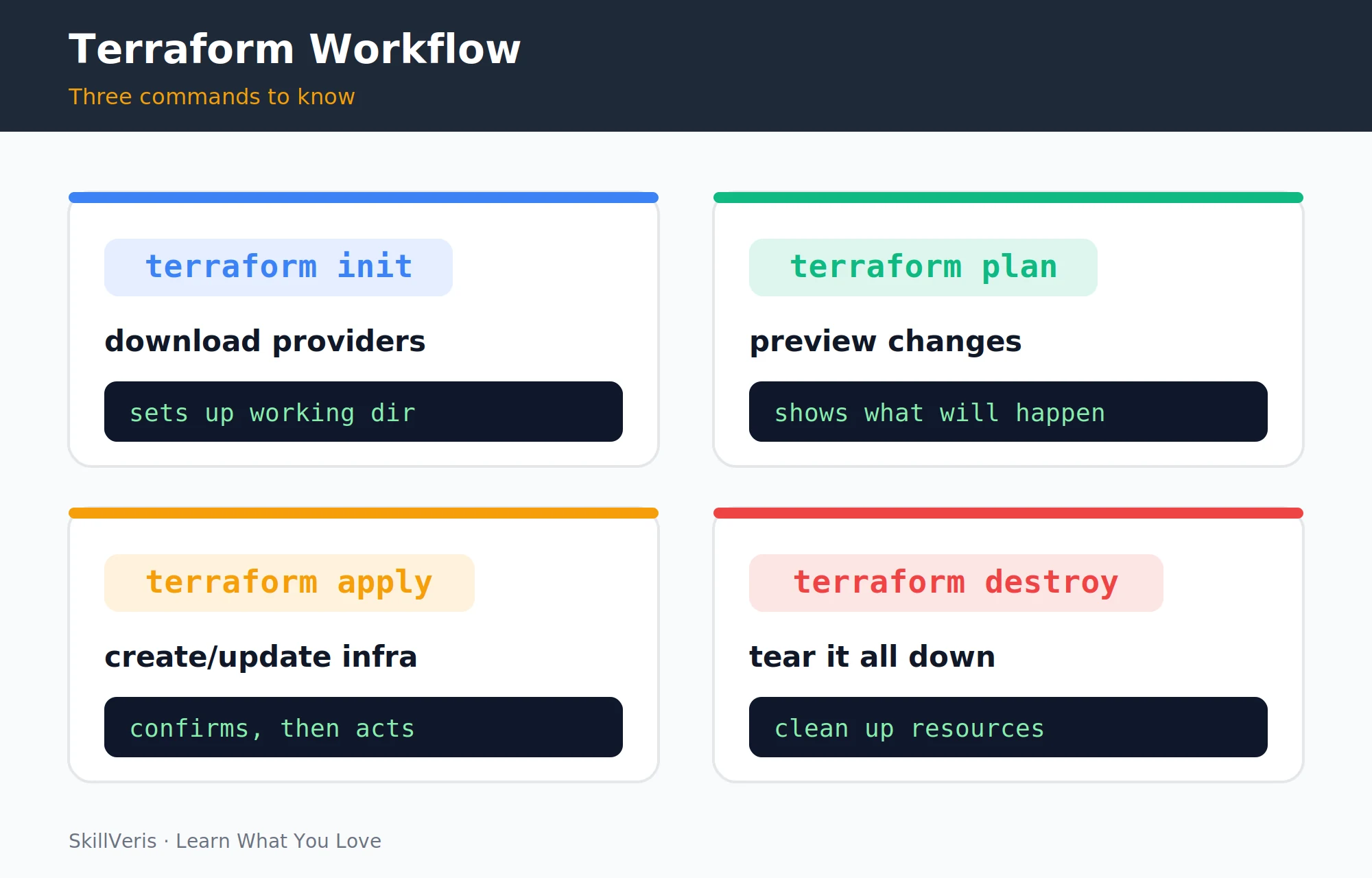 Installing the Terraform CLI on macOS and Linux