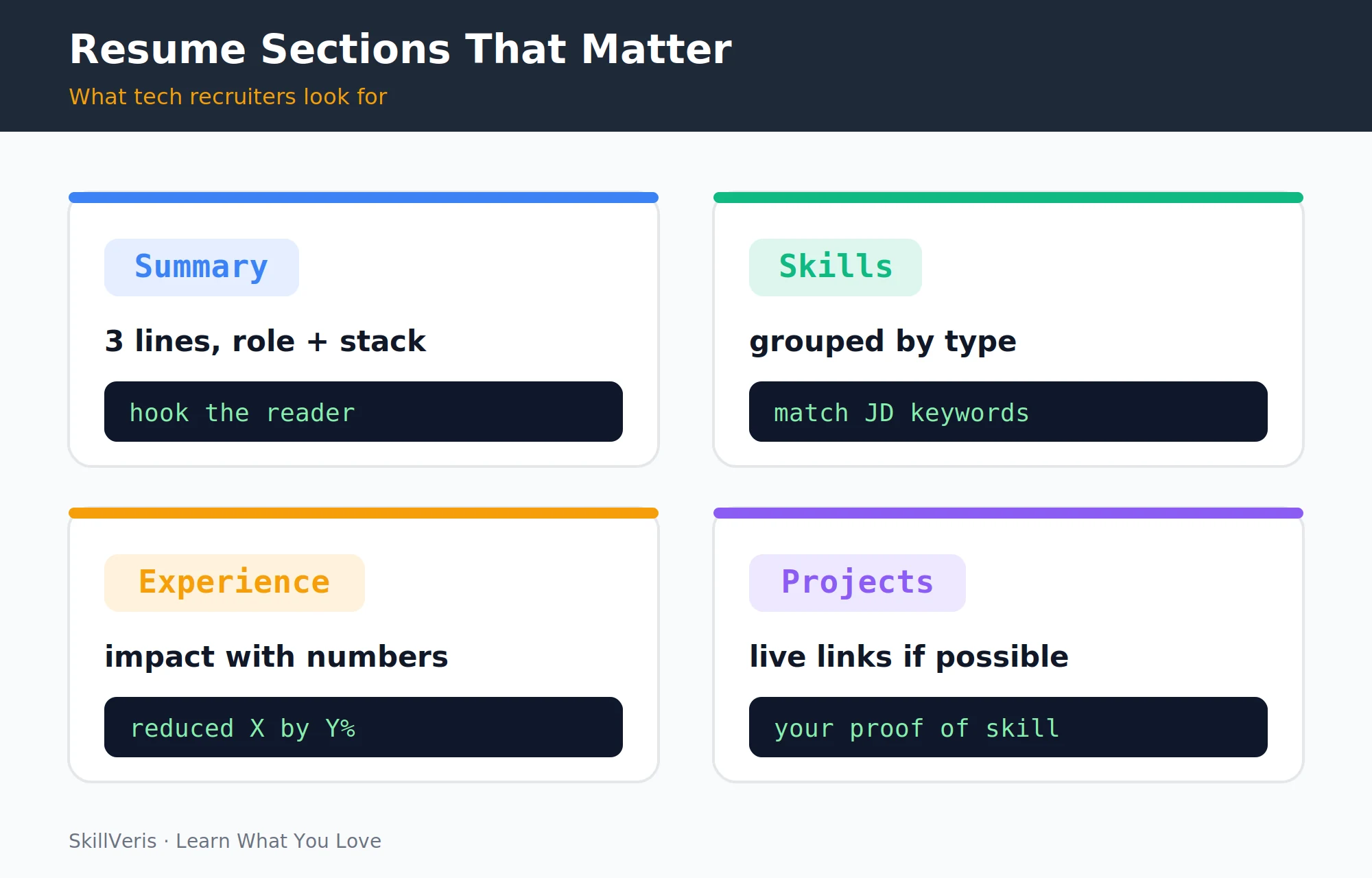 The four sections that carry most weight in a tech resume.