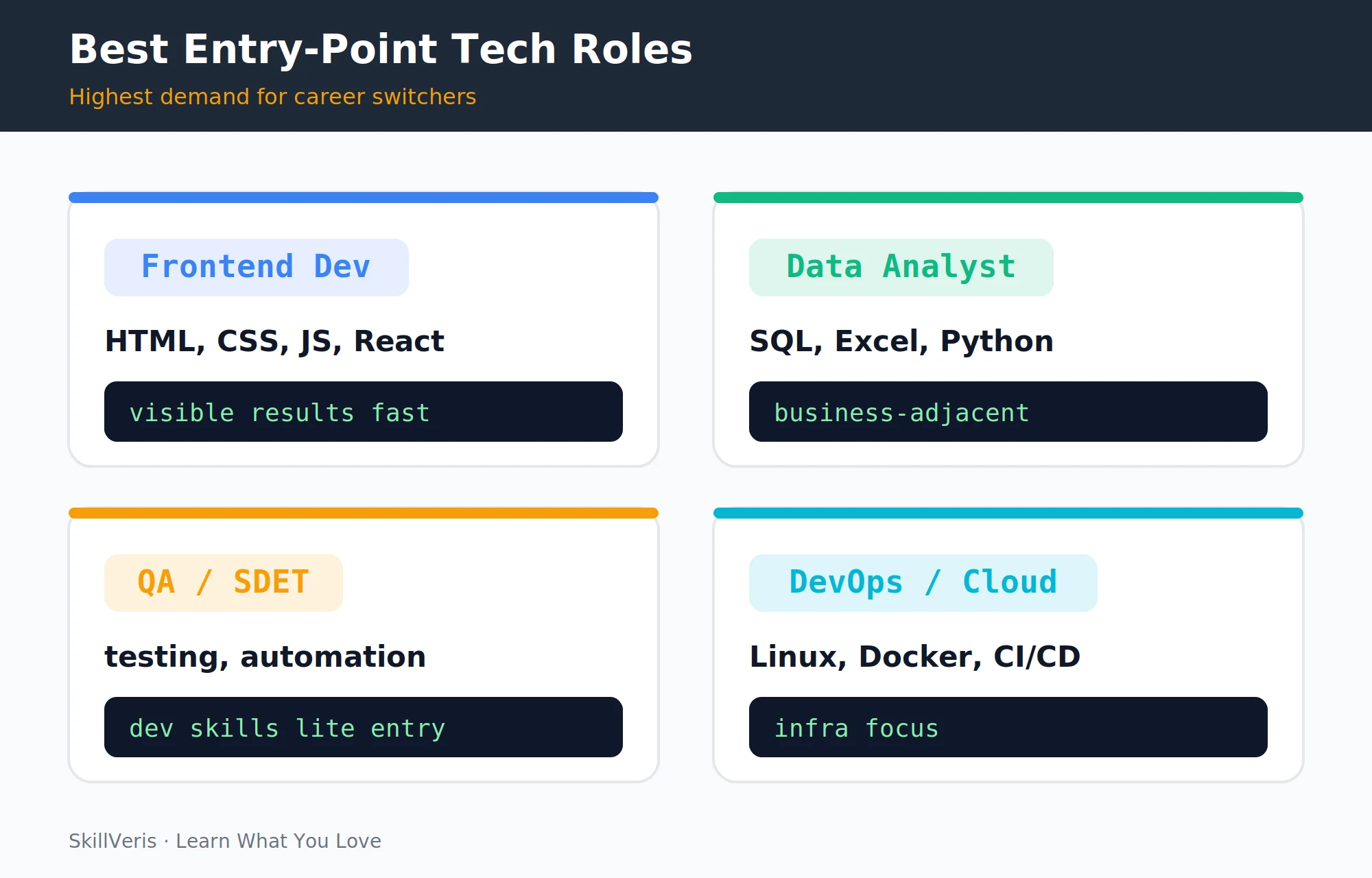 The most accessible entry-point tech tracks for career switchers.