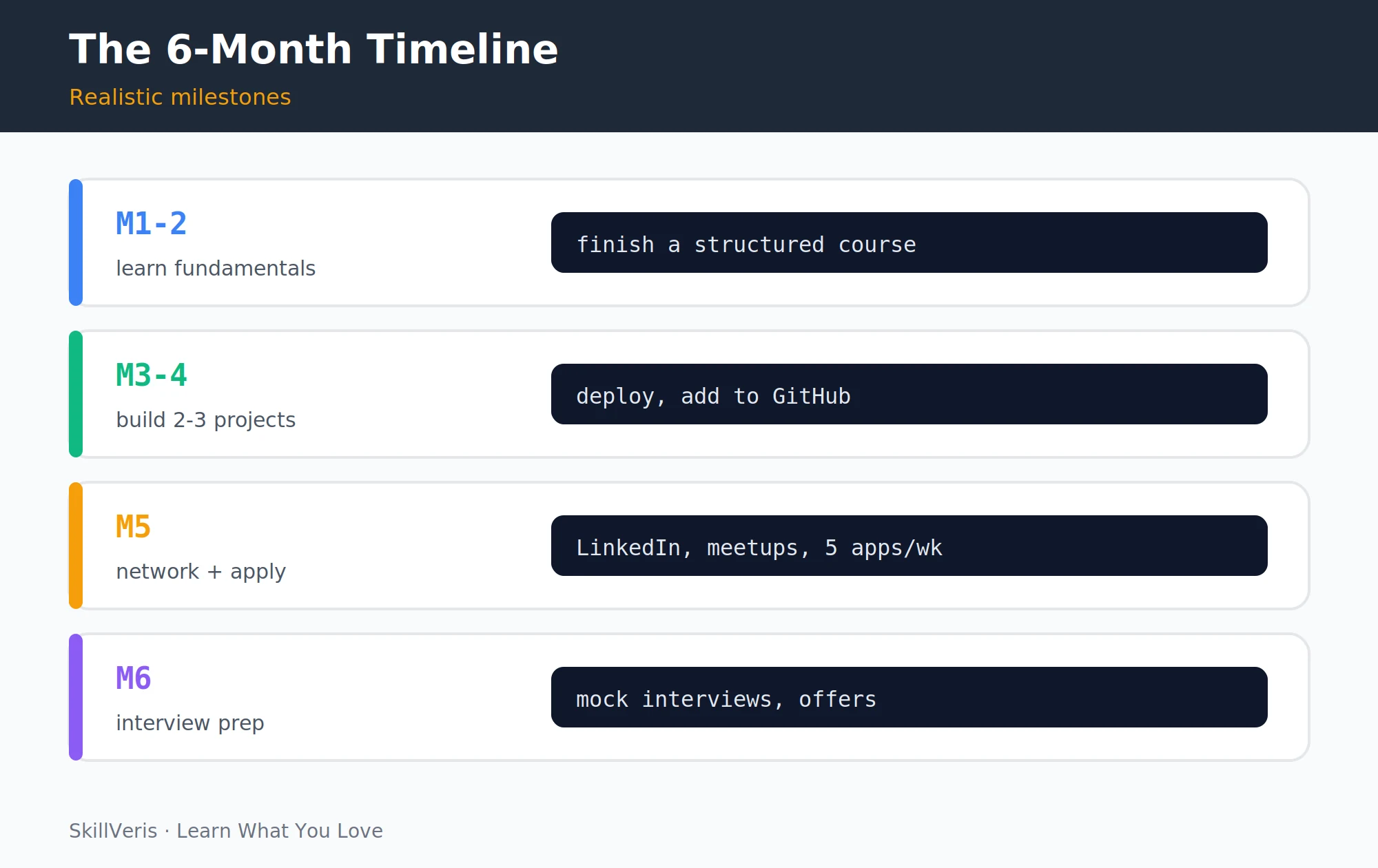 Realistic milestones across the learn, build, network, and interview phases.