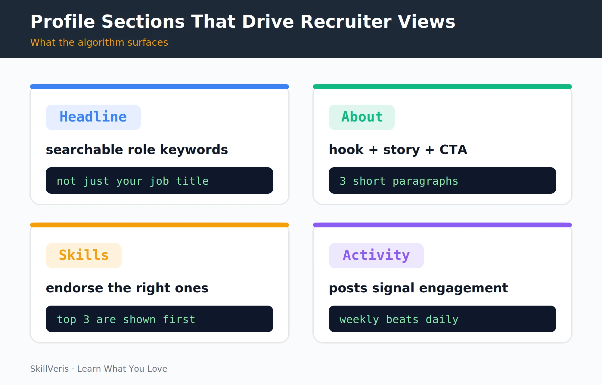 The four profile elements that drive recruiter search visibility: headline, about, skills, and activity.