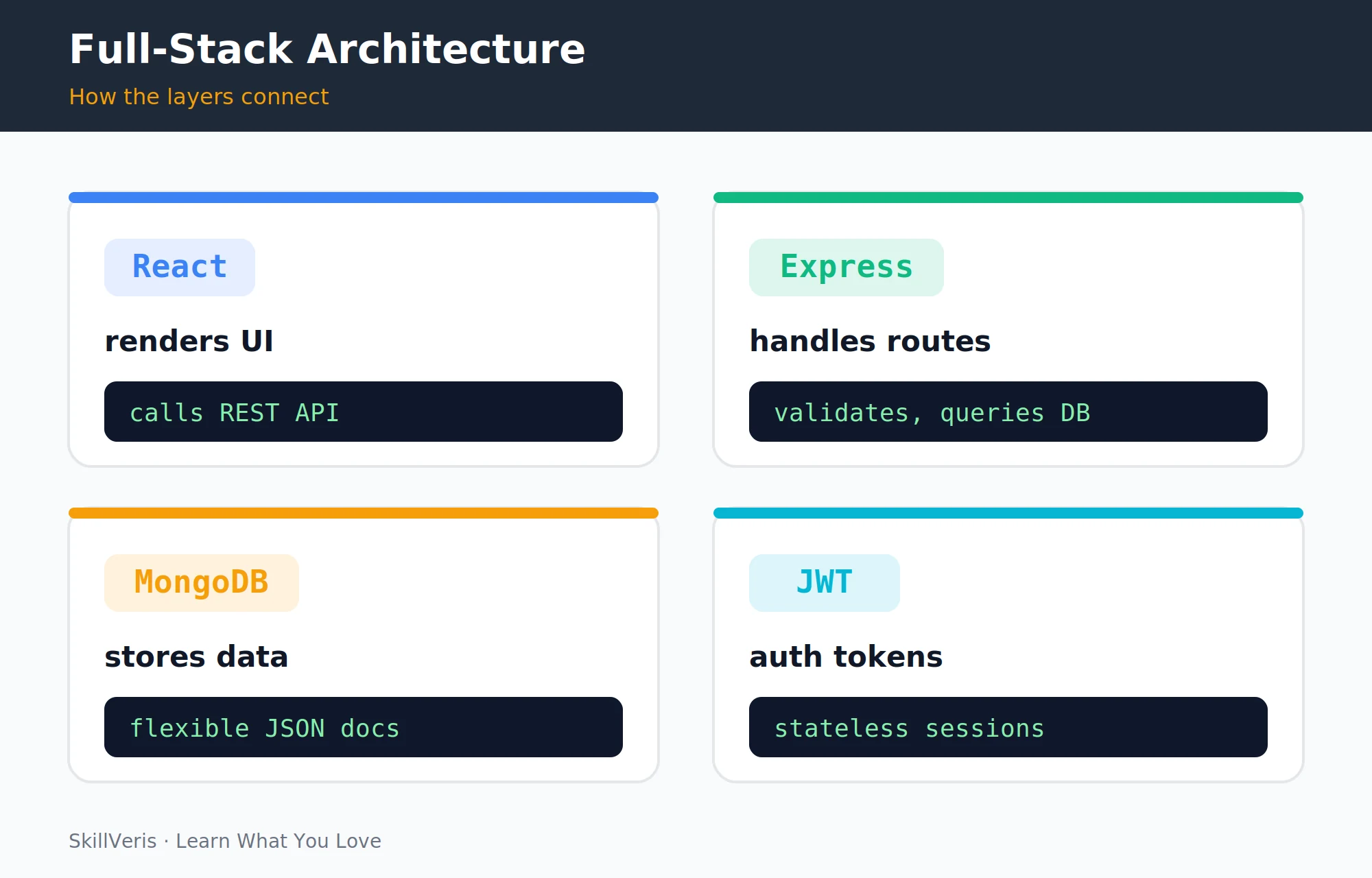 Connecting the Express backend to a cloud MongoDB Atlas cluster with Mongoose.