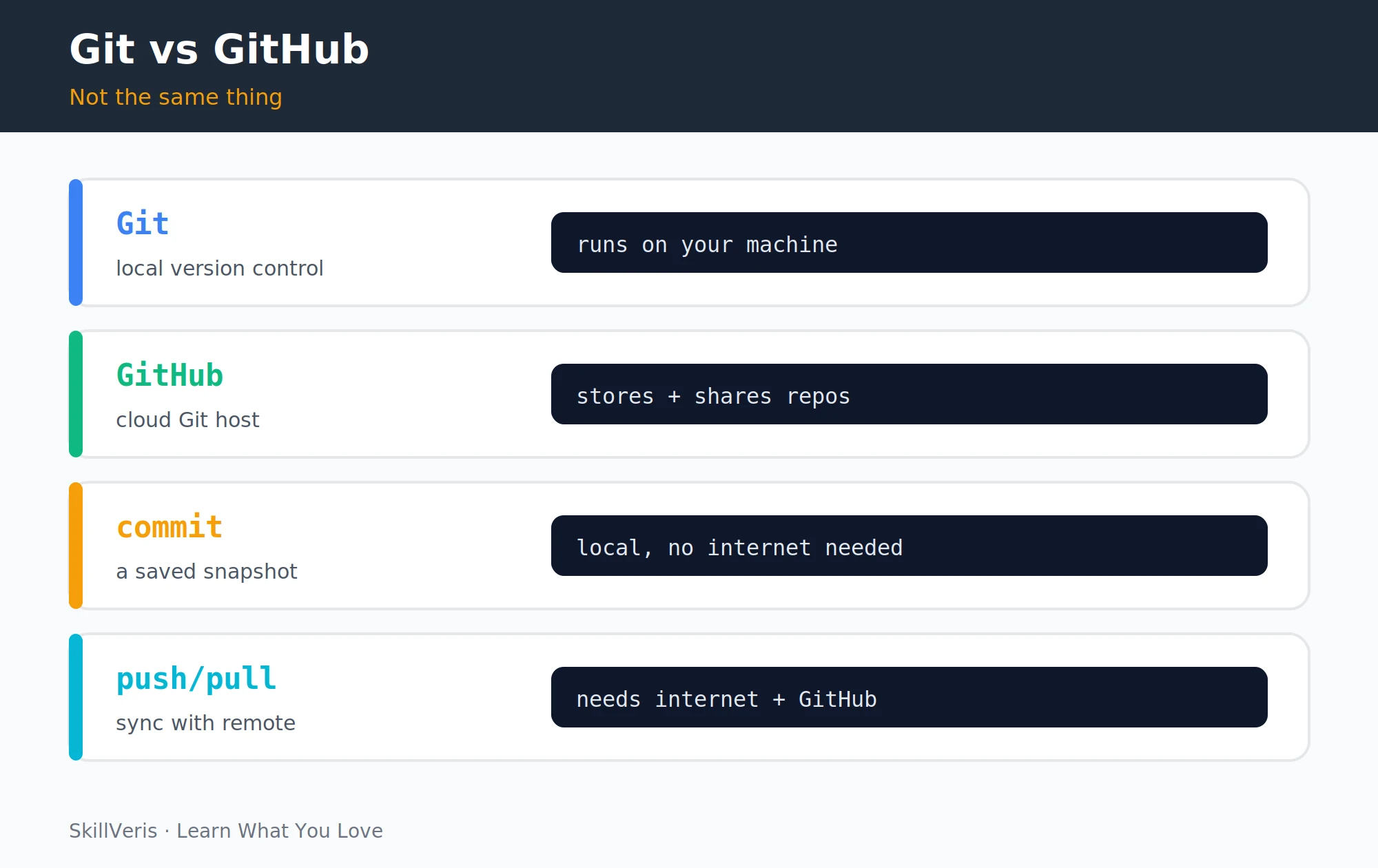 Connecting a local repo to GitHub: add the remote, then push and pull to stay in sync.