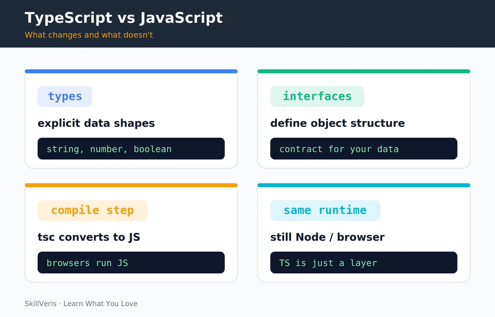 Typed parameters and return values catch mistakes before the code runs.
