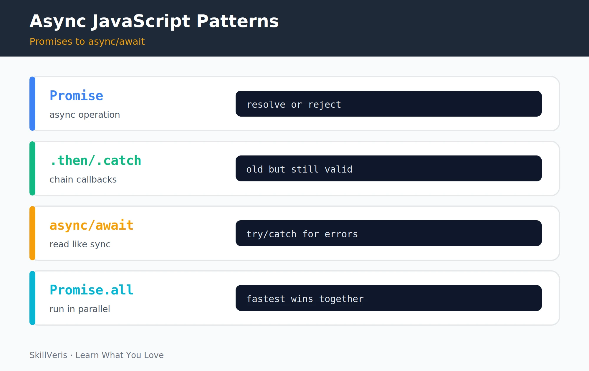 The evolution of async JavaScript โ from callbacks to Promises to async/await and Promise.all.