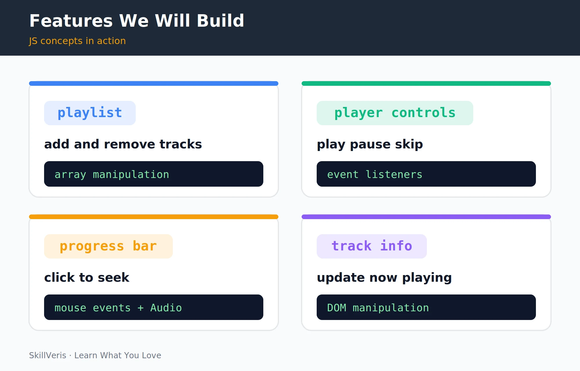 Loading the playlist: fetch the JSON data, then render the first track into the DOM.