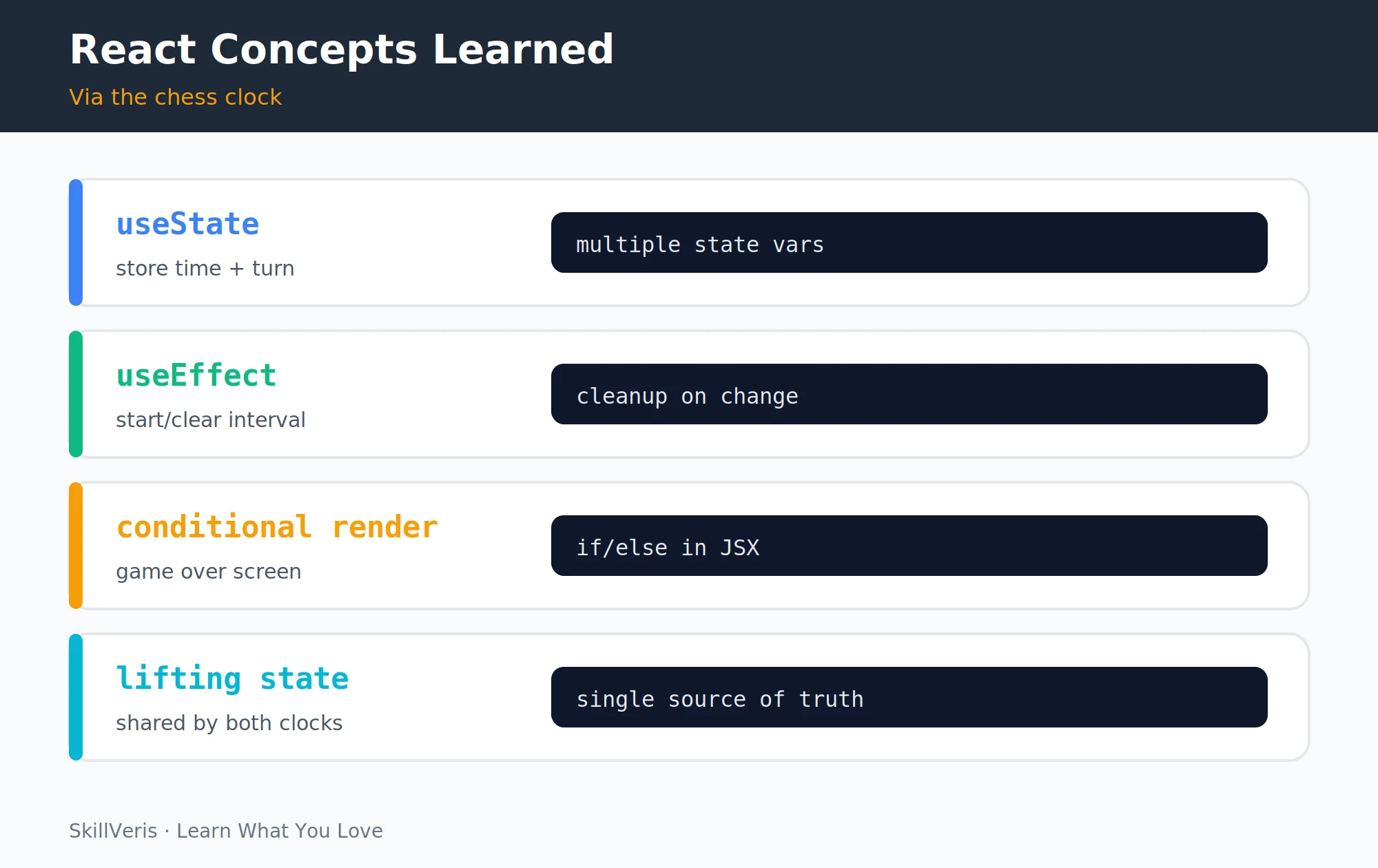 The React patterns the chess clock teaches, from useState to conditional rendering.