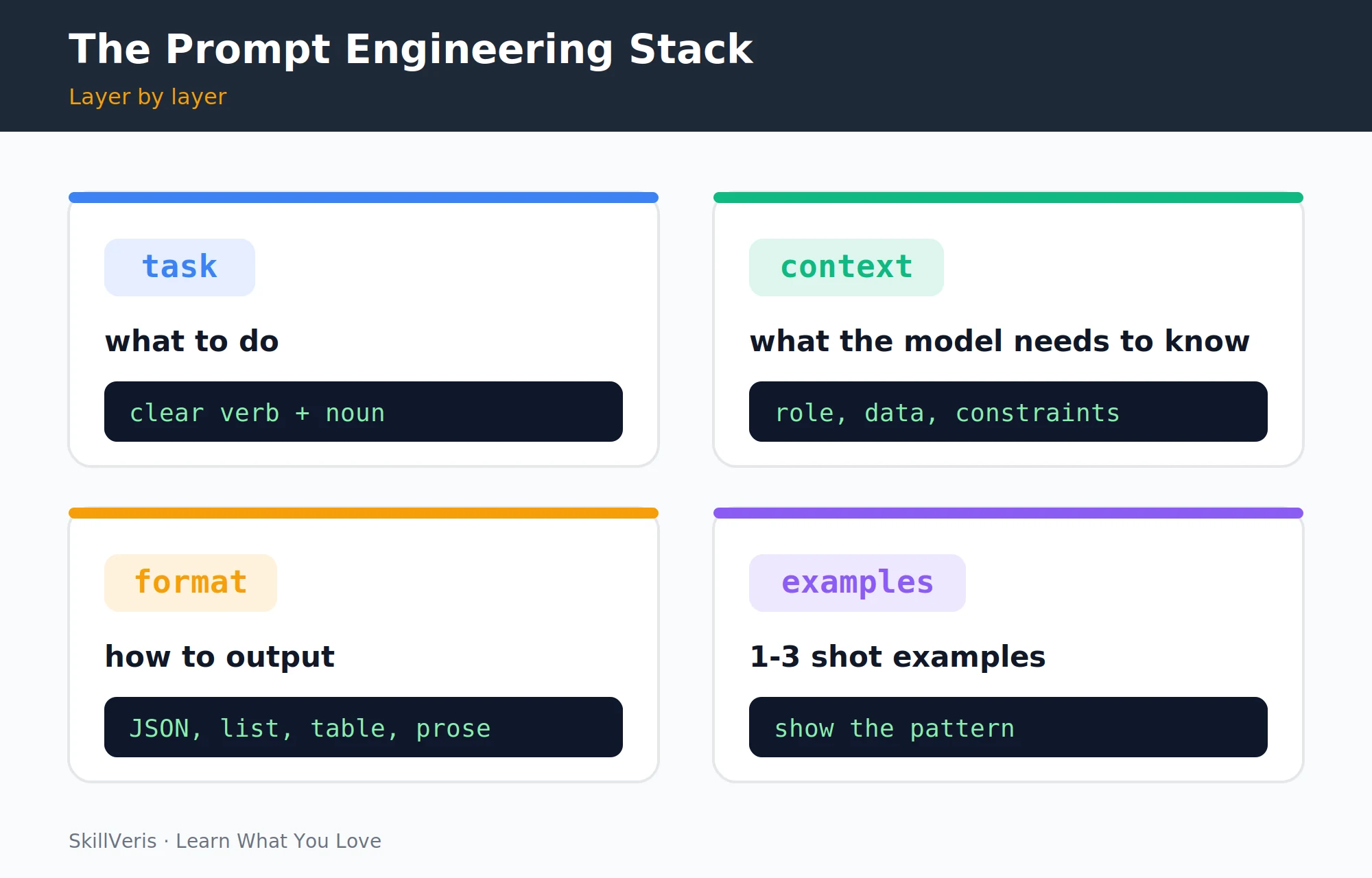 The four layers of a complete prompt: task, context, format, and examples.
