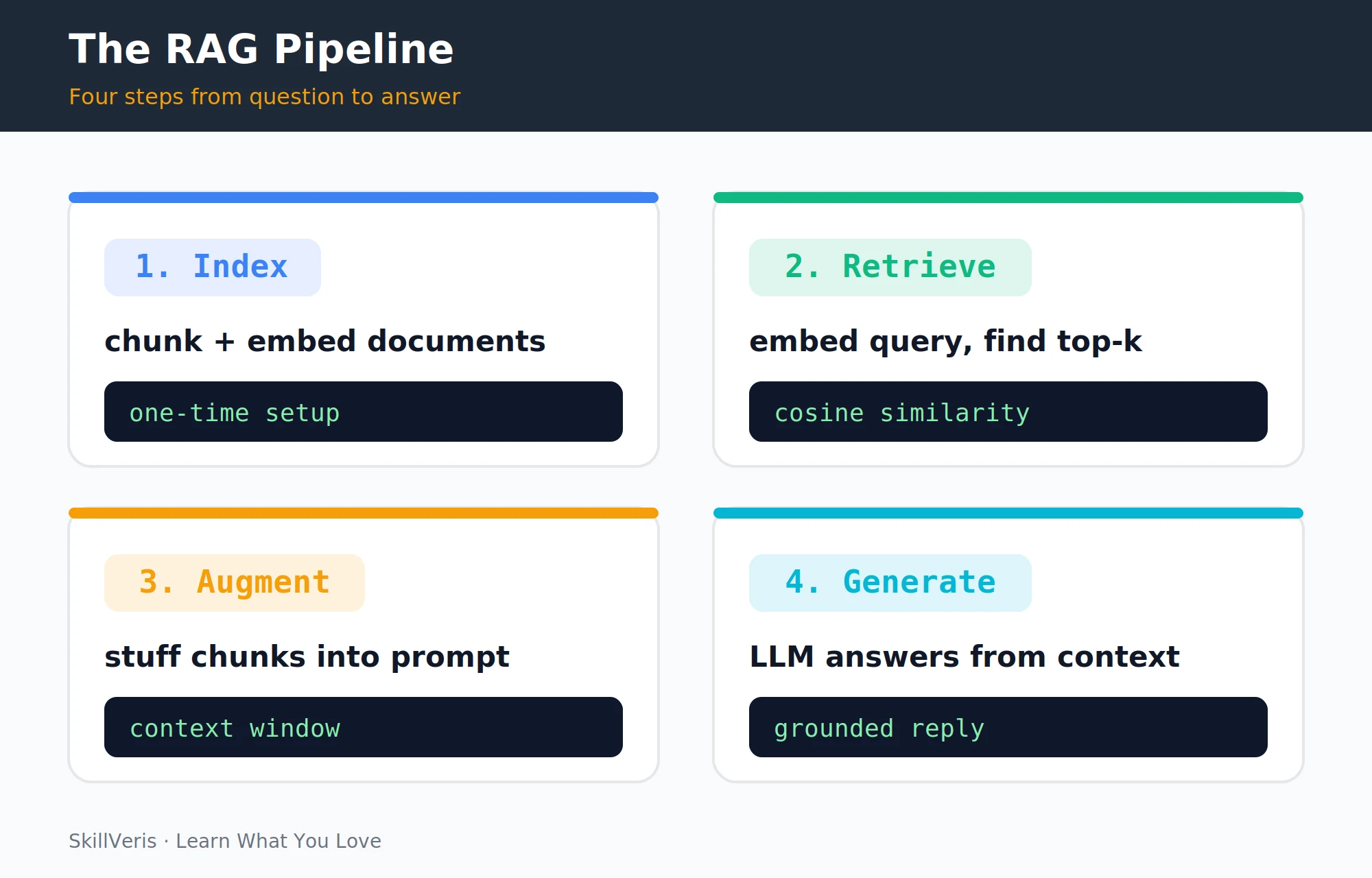The four-stage RAG pipeline from document to grounded answer: index, retrieve, augment, generate.