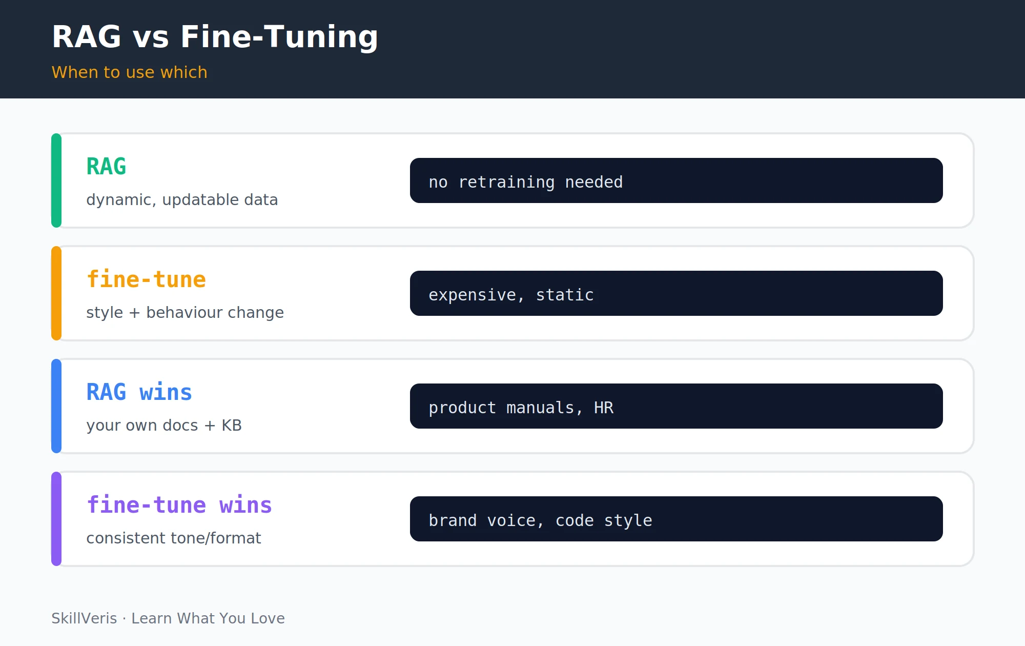 RAG vs fine-tuning — RAG handles dynamic, updatable data while fine-tuning changes style and behaviour.